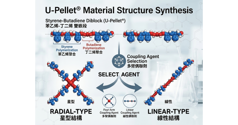 Sbs Structure SEBS_SBS 線型與星型結構差異|U-PELLET 技術專區 | 台灣優粒子股份有限公司|TPE、TPR熱塑性彈性體製造商