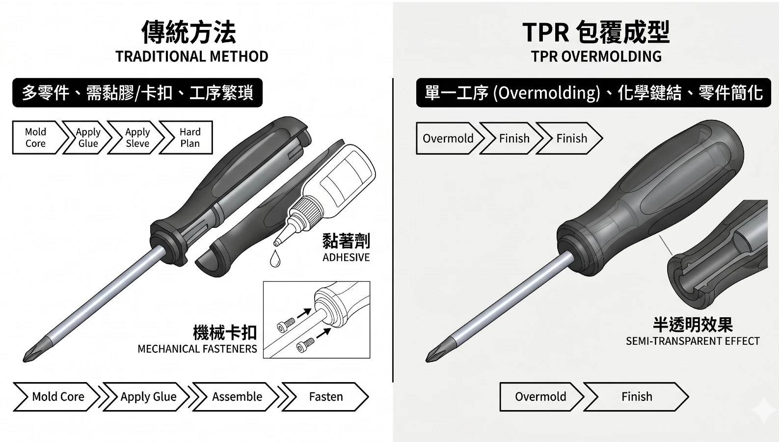 Perbandingan overmolding TPR vs perakitan tradisional